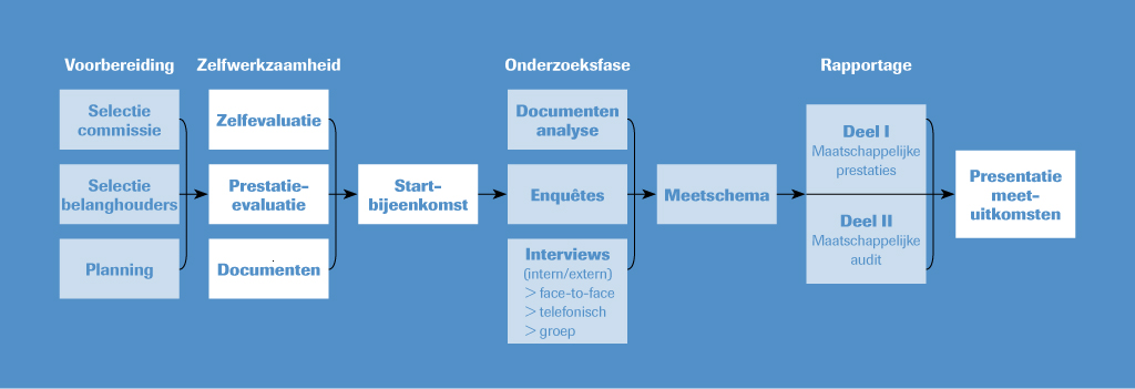 Figuur 2. Het KWH-Visitatieproces Visiteren is maatwerk KWH stelt de visitatiecommissie samen in overleg met de corporatie.