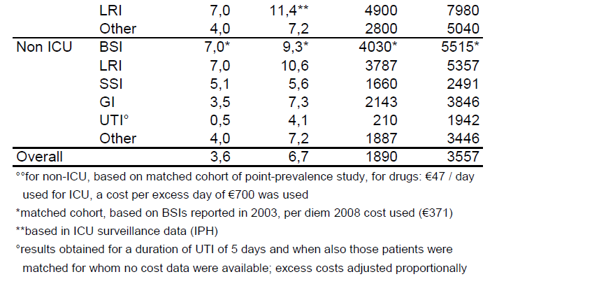 Estimated Incremental LOS & Cost for all HAIs SSI incl.