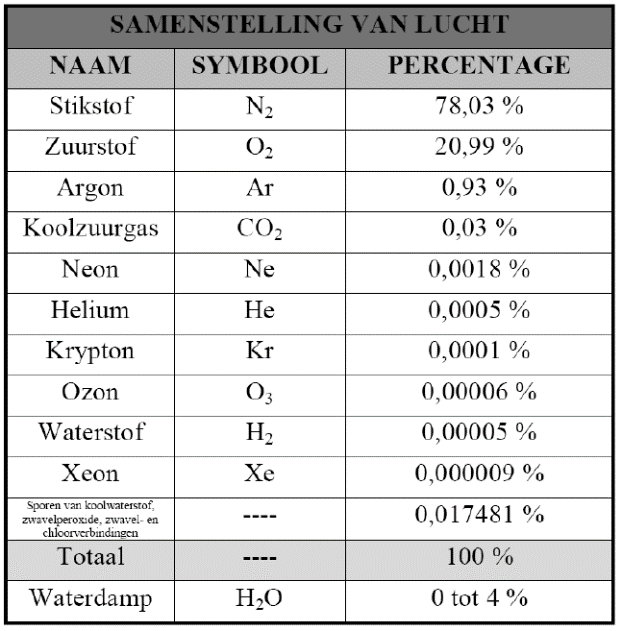 Inleiding Atmosferische lucht: 78,6% N2 (stikstof) 20,95% O2 PO2= 159 mmhg Alve