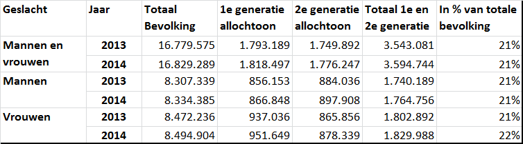 4. CBS kerncijfers, bevolking,