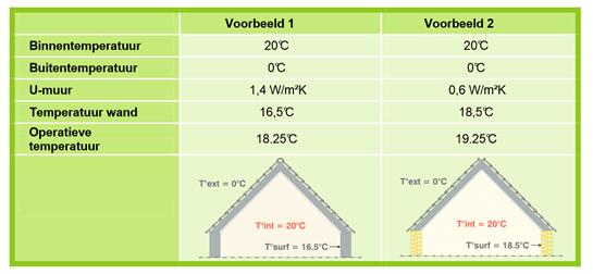 operatieve of resulterende temperatuur genoemd): T operatief = (T lucht + T wand ) / 2