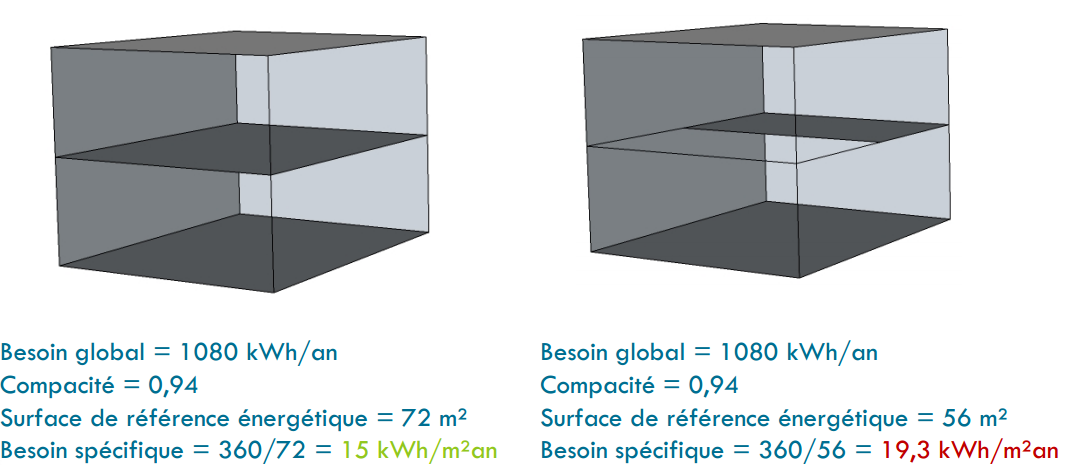 3.5. Oppervlakte: een bepalend element op papier Veel indicatoren uitgedrukt in kwh/(m².