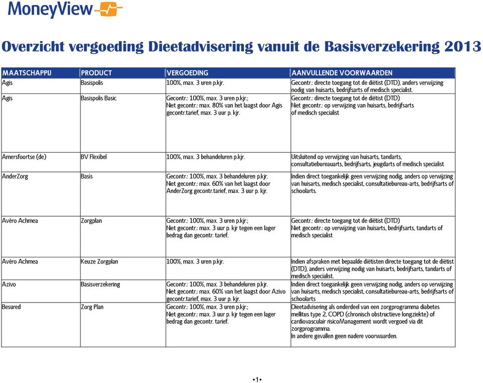 : op verwijzing van huisarts, bedrijfsarts of Amersfoortse (de) BV Flexibel 100%, max. 3 behandeluren p.kjr.