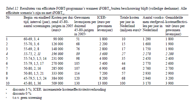 Resultaten kosteneffectiviteit Doelmatig preventieprogramma: - ICER < 20.