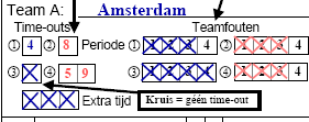 Einde 1e, 2e, 3e kwart Na het signaal van de timer eindigen kwarten.