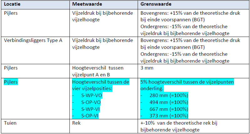 Meet systeem Het verschil in hoogte tussen de verschillende vijzelpunten evenals het