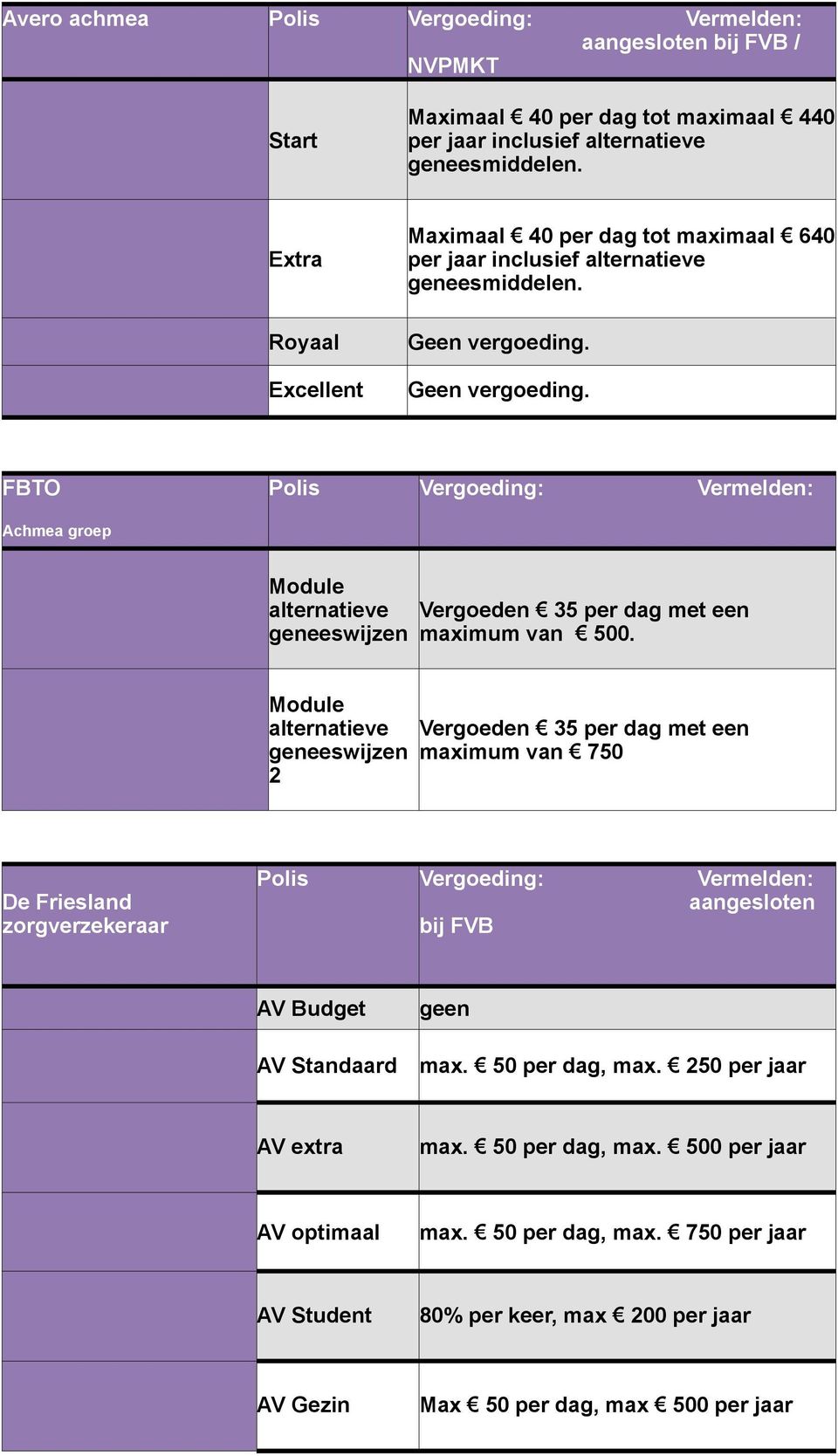 Geen vergoeding. FBTO Module alternatieve geneeswijzen Vergoeden 35 per dag met een maximum van 500.