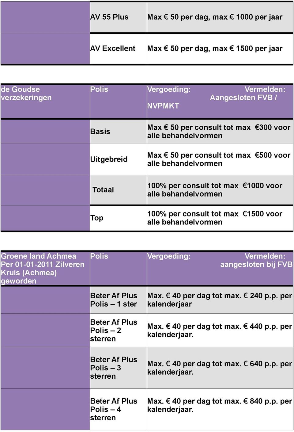 per consult tot max 1500 voor Groene land Achmea Per 01-01-2011 Zilveren Kruis (Achmea) geworden Polis 1 ster Polis 2 Max. 40 per dag tot max.