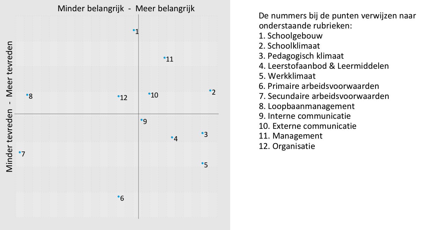 BS De Springplank, Uden Satisfactie en Prioriteiten Als personeelsleden over belangrijke onderwerpen meer tevreden zijn dan gemiddeld dan kan de school zich op die onderwerpen profileren.