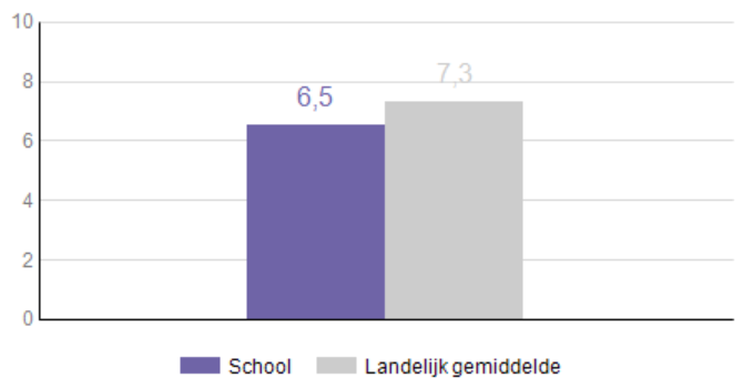 Tevredenheid ouders 2013-2014 Heerhugowaard Leerlingen en ouders benadrukken de veiligheid en de sfeer op de school.