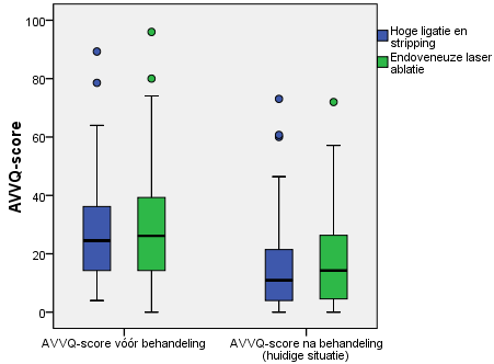 AVVQ-score Open chirurgie EVLA P-waarde Preoperatief 27.50 29.26 P>.050 Postoperatief bij bevraging 15.38 17.56 P>.050 Netto effect -12.12-11.70 P>.050 Tabel 15.