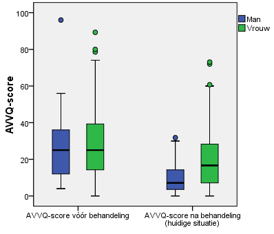 Fig 7. AVVQ-score vóór en na behandeling, vergeleken tussen mannen en vrouwen. 6.3. Rokers vs.