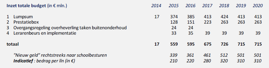 Bovenstaande bedragen zijn verwerkt in de (meerjaren)begroting (kalenderjaar) en in het Bestuursformatieplan (schooljaar). 2.3.