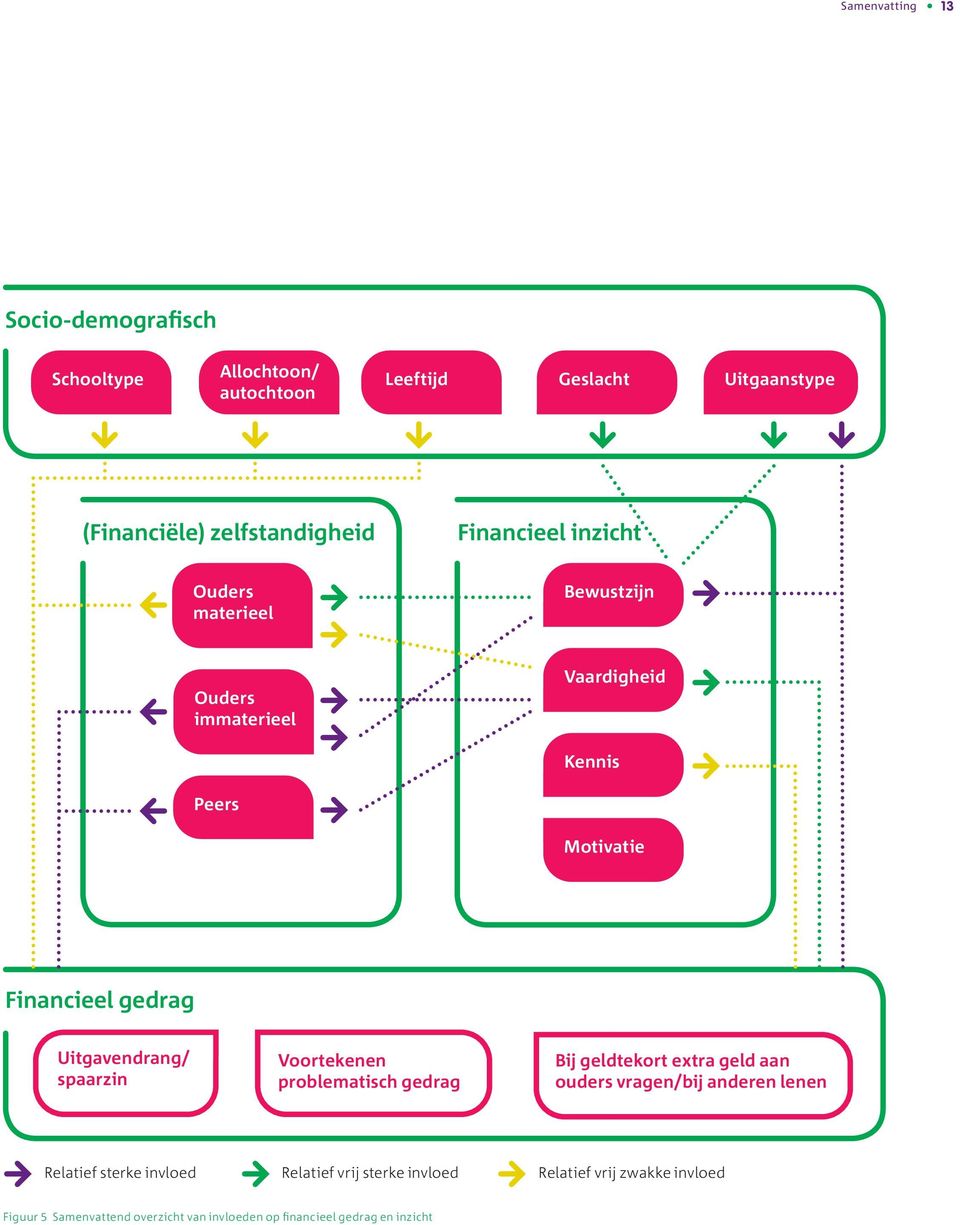 Uitgavendrang/ spaarzin Voortekenen problematisch gedrag Bij geldtekort extra geld aan ouders vragen/bij anderen lenen Relatief