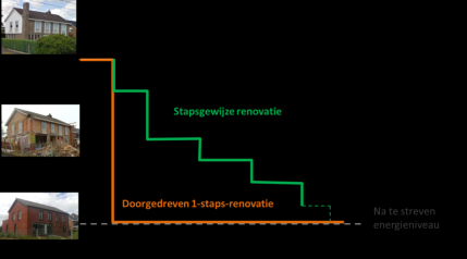Slopen of renoveren? EnergiecongreS Bouwunie J.Vrijders 01.10..2015 - Pagina 5 criteria voor renovatie of sloop 1. Analyse bestaande toestand 2. Projectie einddoel 3.