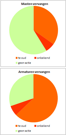 Het efficiëntievoordeel kan betrekking hebben op aanschaf/onderhoudskosten en/of energieverbruik. Ouderdom installatie De gemiddelde leeftijd van de installatie is oud.