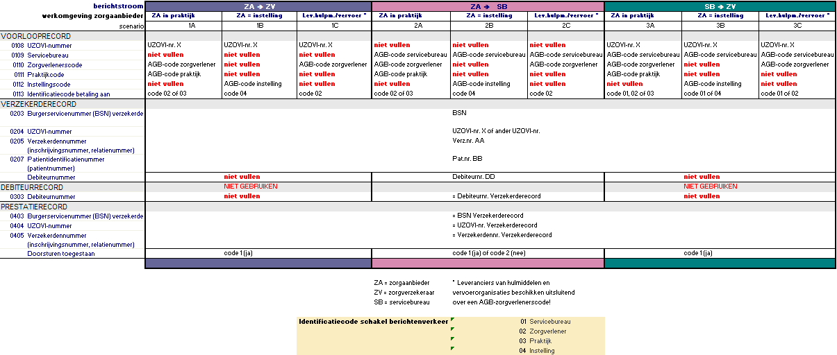 Tabel 2-2 Vulling adres-/identificatievelden bij verschillende