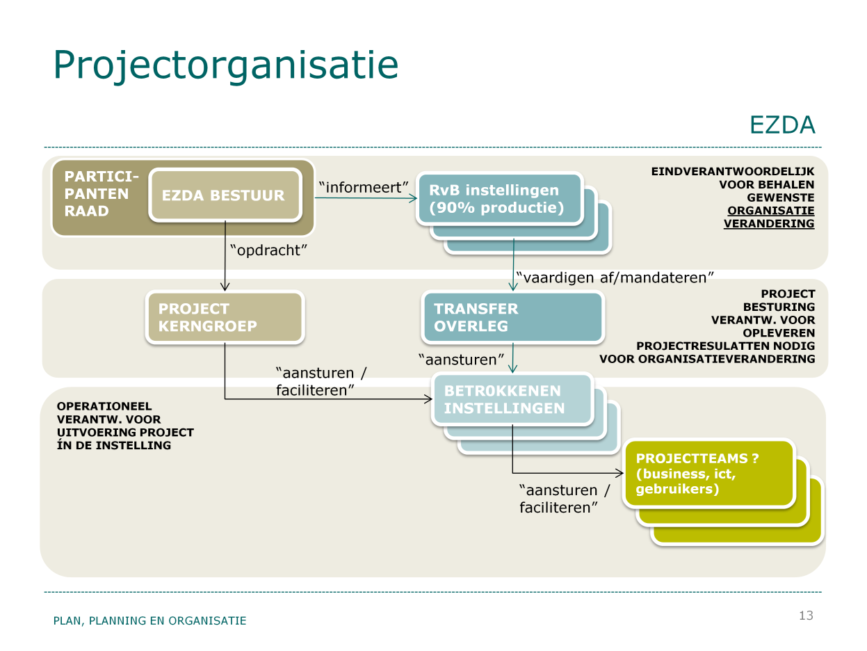 RvB instellingen De RvB van de instellingen genoemd op pagina 8 ontvangen een brief over nut en noodzaak van het project POINT, wat is er af als het af is.