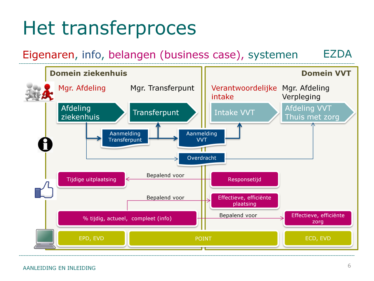 Bovenstaande figuur geeft het transferproces (in vereenvoudigde vorm) weer.