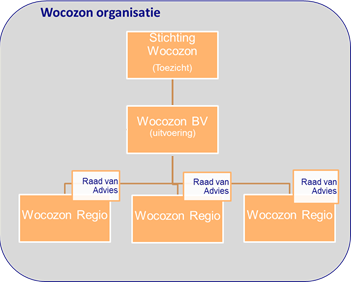 Wocozon is momenteel actief bij 8 woningcorporaties met een totale woningvoorraad van ruim 20.000 woningen en deze zomer volgen er nog 5 extra. Sinds juni 2015 hebben ruim 2.