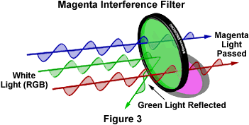 Dichroïtische filters Absorptie filter