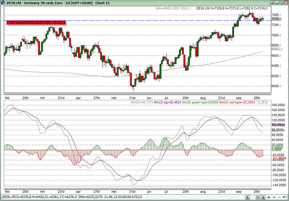 3.2. Strategie MACD1% 200 d. gemiddelde als filter Het 200 daags gemiddelde als langetermijnfilter Koers boven 200 d.