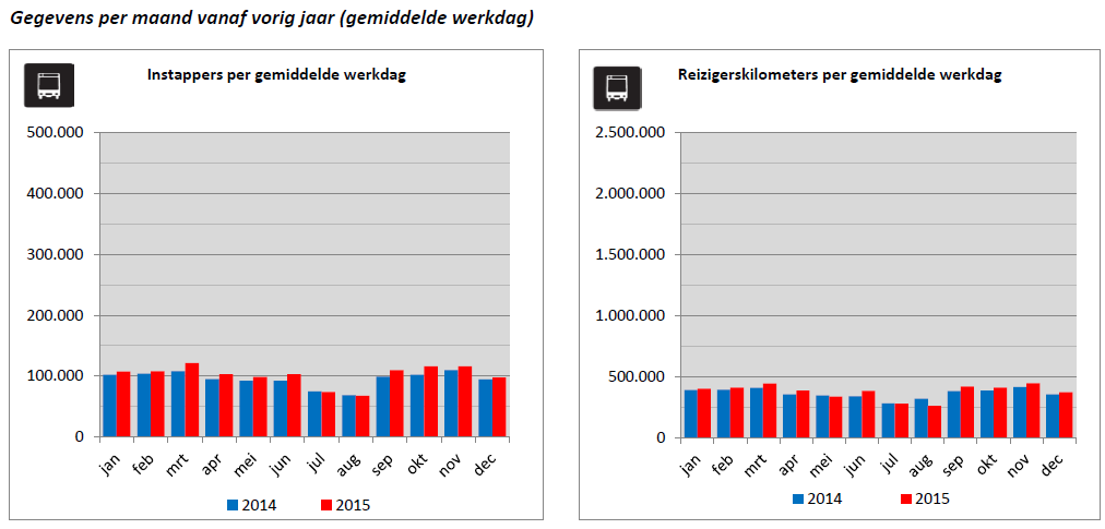 Vervoerplan RET 2017 4 Bus In 2015 (dienstregeling miv december 2014) zijn veel buslijnen gewijzigd.