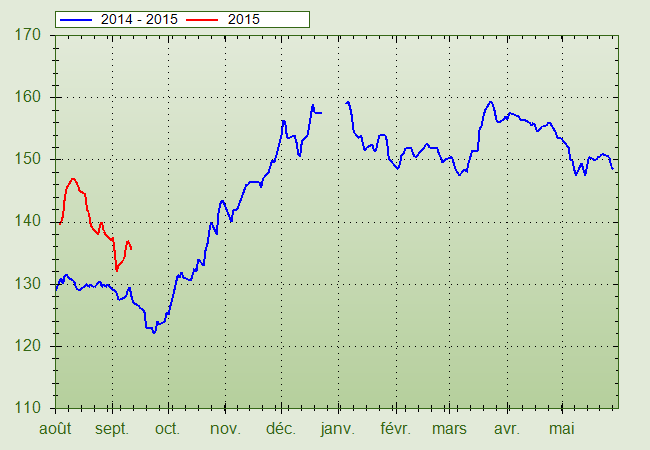 Wintergerst in de Wase polder Prijzen (137 euro /ton) Hoge opbrengsten zijn