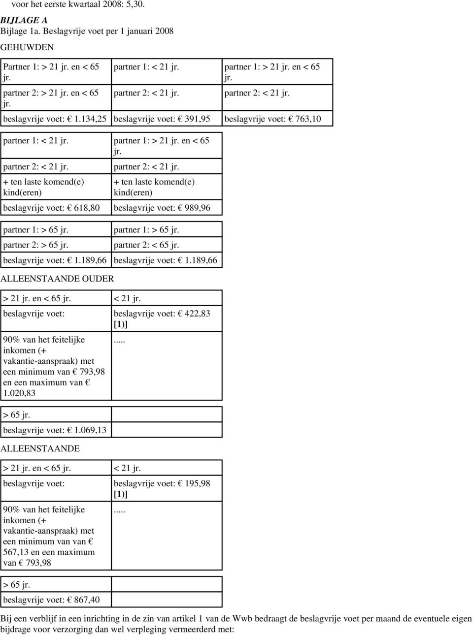 + ten laste komend(e) kind(eren) beslagvrije voet: 618,80 beslagvrije voet: 989,96 partner 1: > 65 jr. partner 2: > 65 jr. partner 1: > 65 jr. partner 2: < 65 jr. beslagvrije voet: 1.