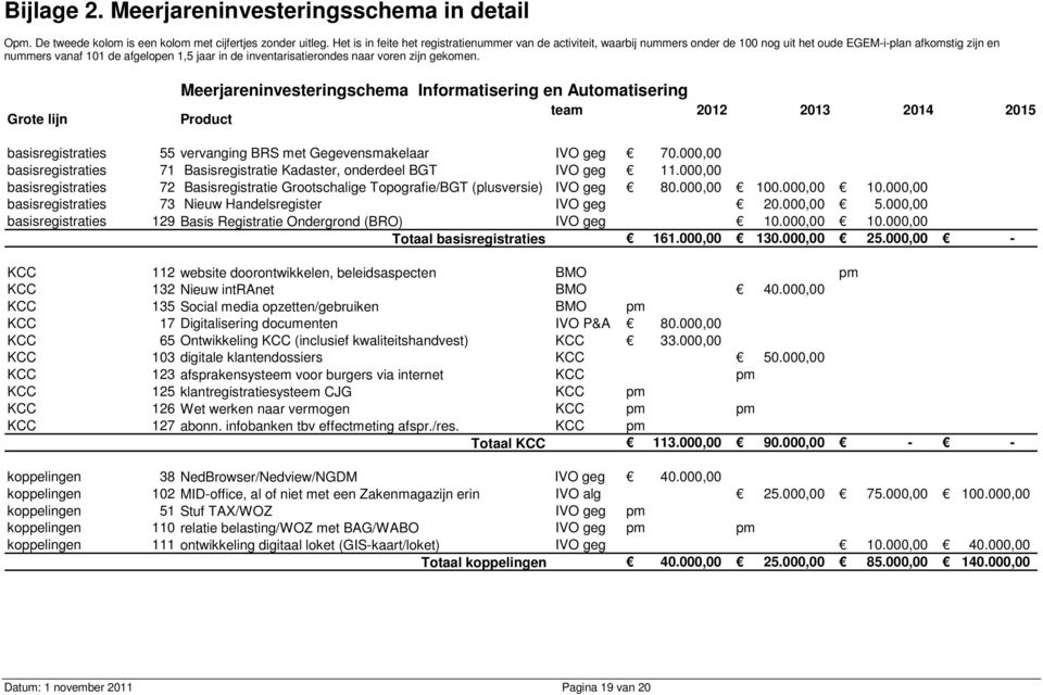 naar voren zijn gekomen. Grote lijn Meerjareninvesteringschema Informatisering en Automatisering team 2012 2013 2014 2015 Product basisregistraties 55 vervanging BRS met Gegevensmakelaar IVO geg 70.