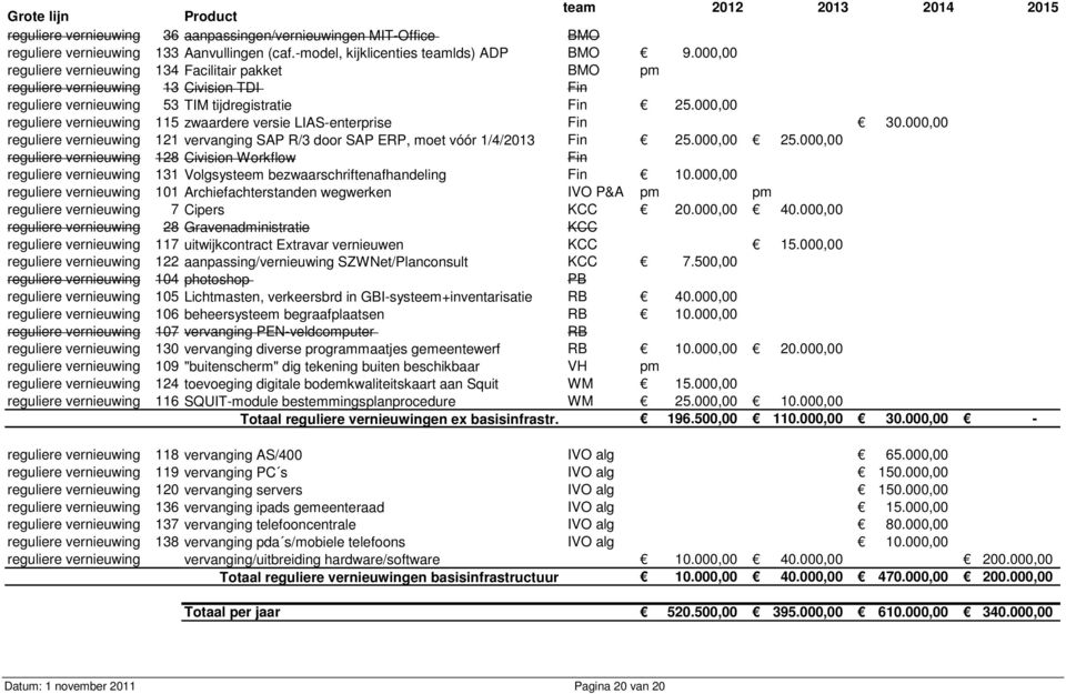 000,00 reguliere vernieuwing 115 zwaardere versie LIAS-enterprise Fin 30.000,00 reguliere vernieuwing 121 vervanging SAP R/3 door SAP ERP, moet vóór 1/4/2013 Fin 25.000,00 25.