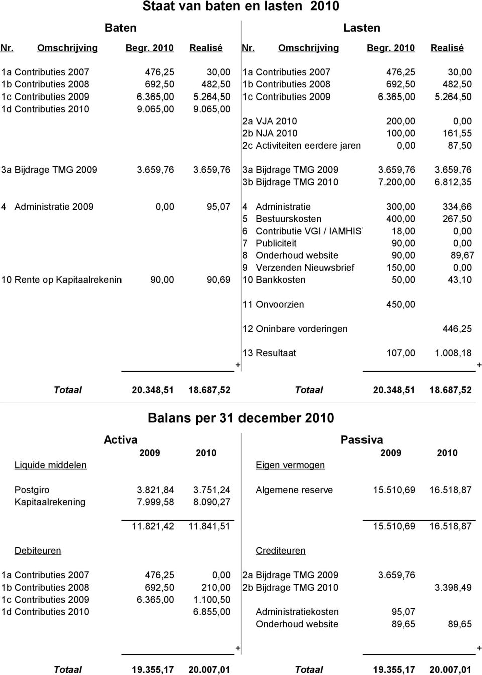 2010 Realisé 1a Contributies 2007 476,25 30,00 1a Contributies 2007 476,25 30,00 1b Contributies 2008 692,50 482,50 1b Contributies 2008 692,50 482,50 1c Contributies 2009 6.365,00 5.