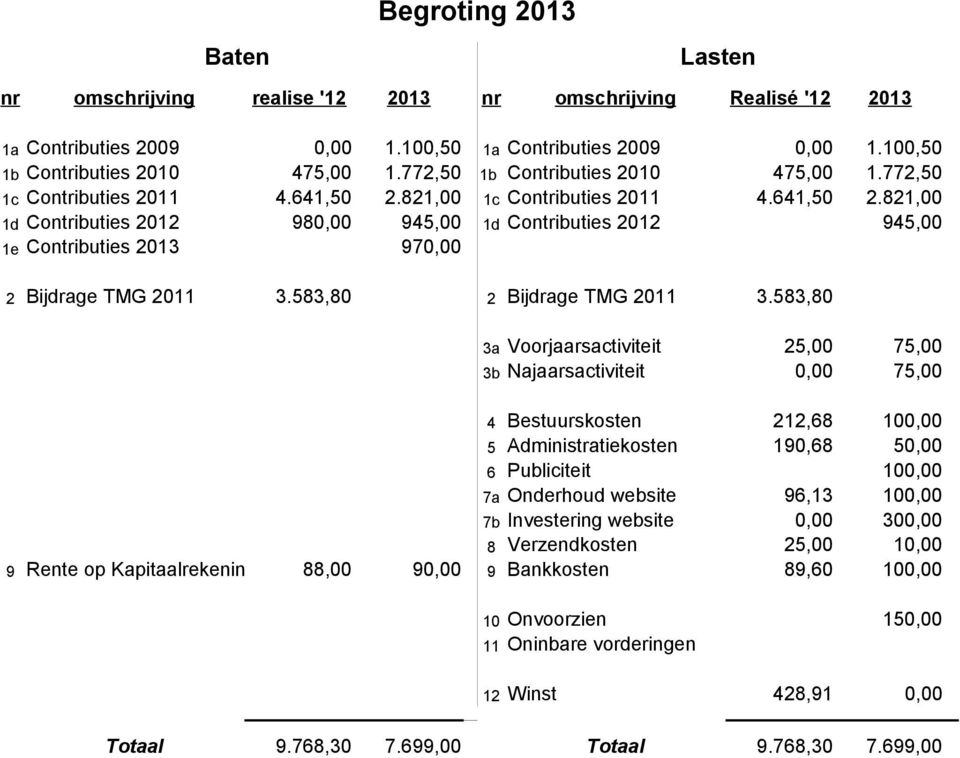 583,80 2 Bijdrage TMG 2011 3.