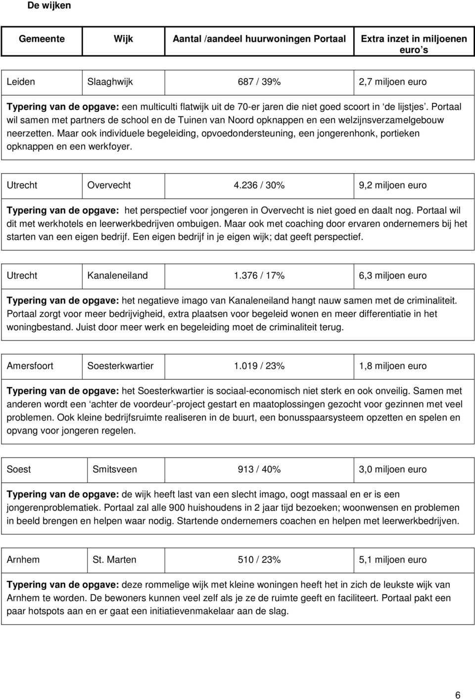 Maar ook individuele begeleiding, opvoedondersteuning, een jongerenhonk, portieken opknappen en een werkfoyer. Utrecht Overvecht 4.