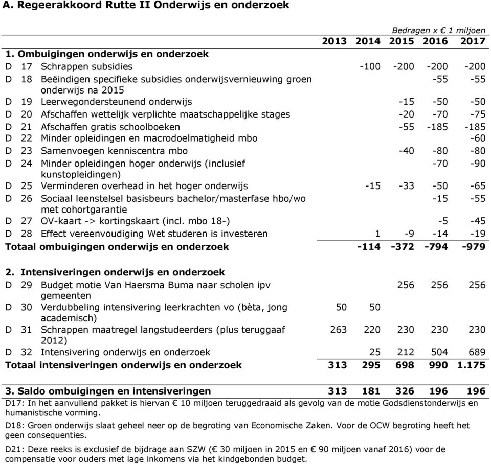 onderwijs -15-50 -50 D 20 Afschaffen wettelijk verplichte maatschappelijke stages -20-70 -75 D 21 Afschaffen gratis schoolboeken -55-185 -185 D 22 Minder opleidingen en macrodoelmatigheid mbo -60 D