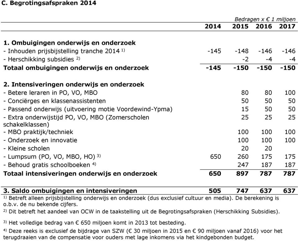 Intensiveringen onderwijs en onderzoek - Betere leraren in PO, VO, MBO 80 80 100 - Conciërges en klassenassistenten 50 50 50 - Passend onderwijs (uitvoering motie Voordewind-Ypma) 15 50 50 - Extra