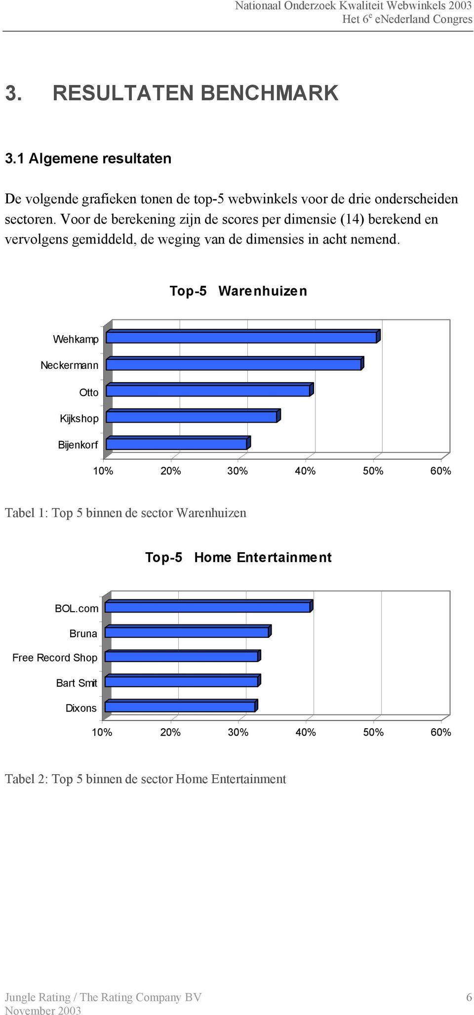 Top-5 Warenhuizen Wehkamp Neckermann Otto Kijkshop Bijenkorf 10% 20% 30% 40% 50% 60% Tabel 1: Top 5 binnen de sector Warenhuizen Top-5
