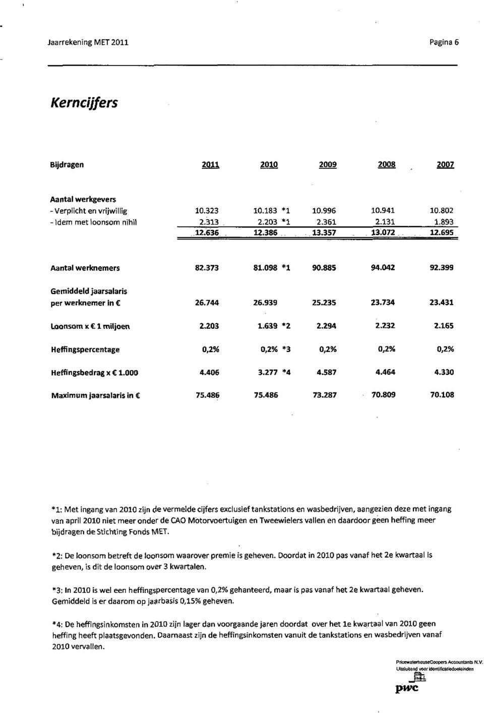 399 Gemiddeld jaarsalaris per werknemer in Loonsom x 1 miljoen H eifi ngspercentage Hêffingsbedrag x 1.000 Maximum jaarsalaris in 26.744 26.939 25.235 23.734 23.431 2.203 1.639 *2 2.294 2.232 2.165 Q.