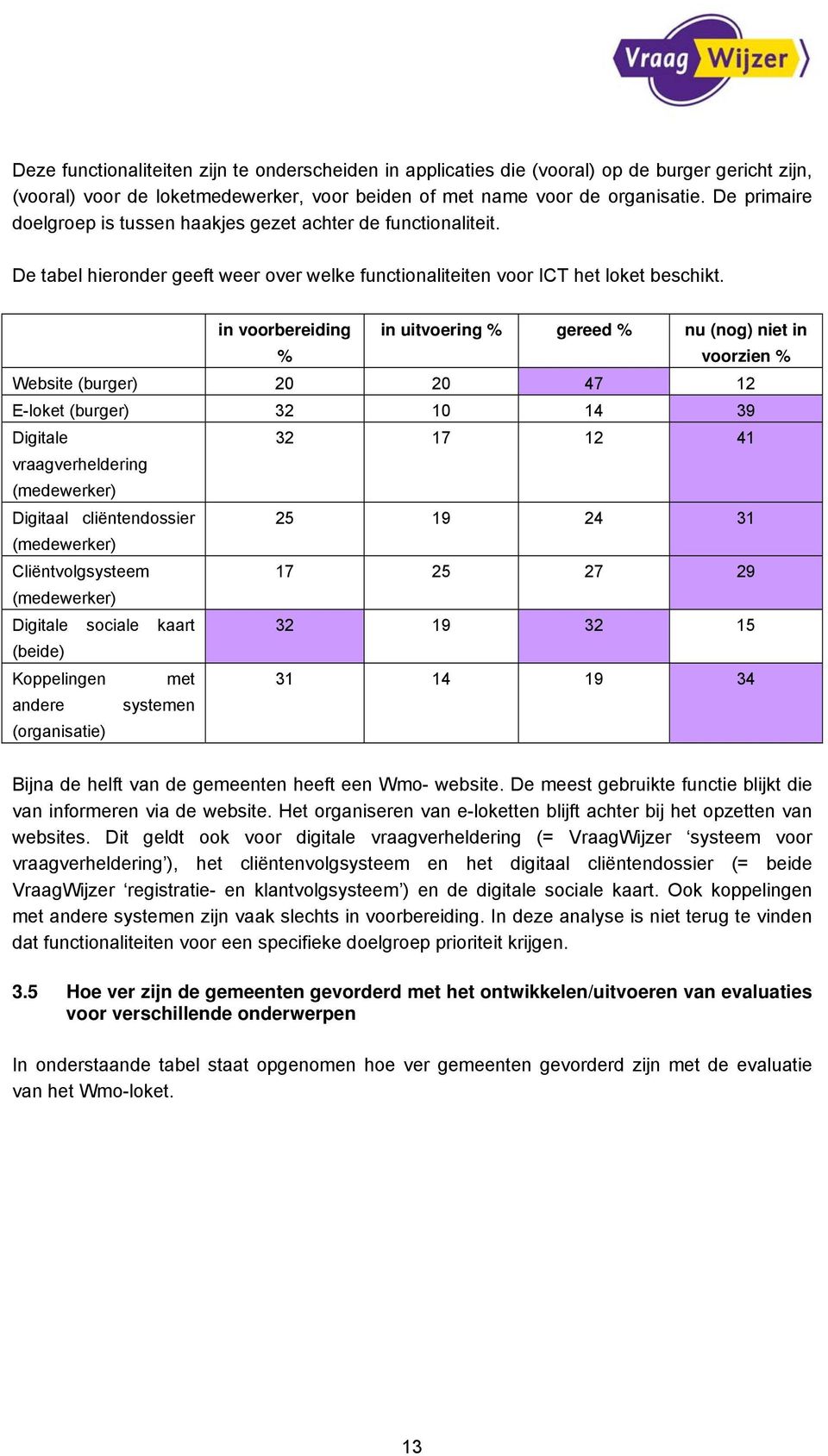 in voorbereiding % in uitvoering % gereed % nu (nog) niet in voorzien % Website (burger) 20 20 47 12 E-loket (burger) 32 10 14 39 Digitale 32 17 12 41 vraagverheldering (medewerker) Digitaal