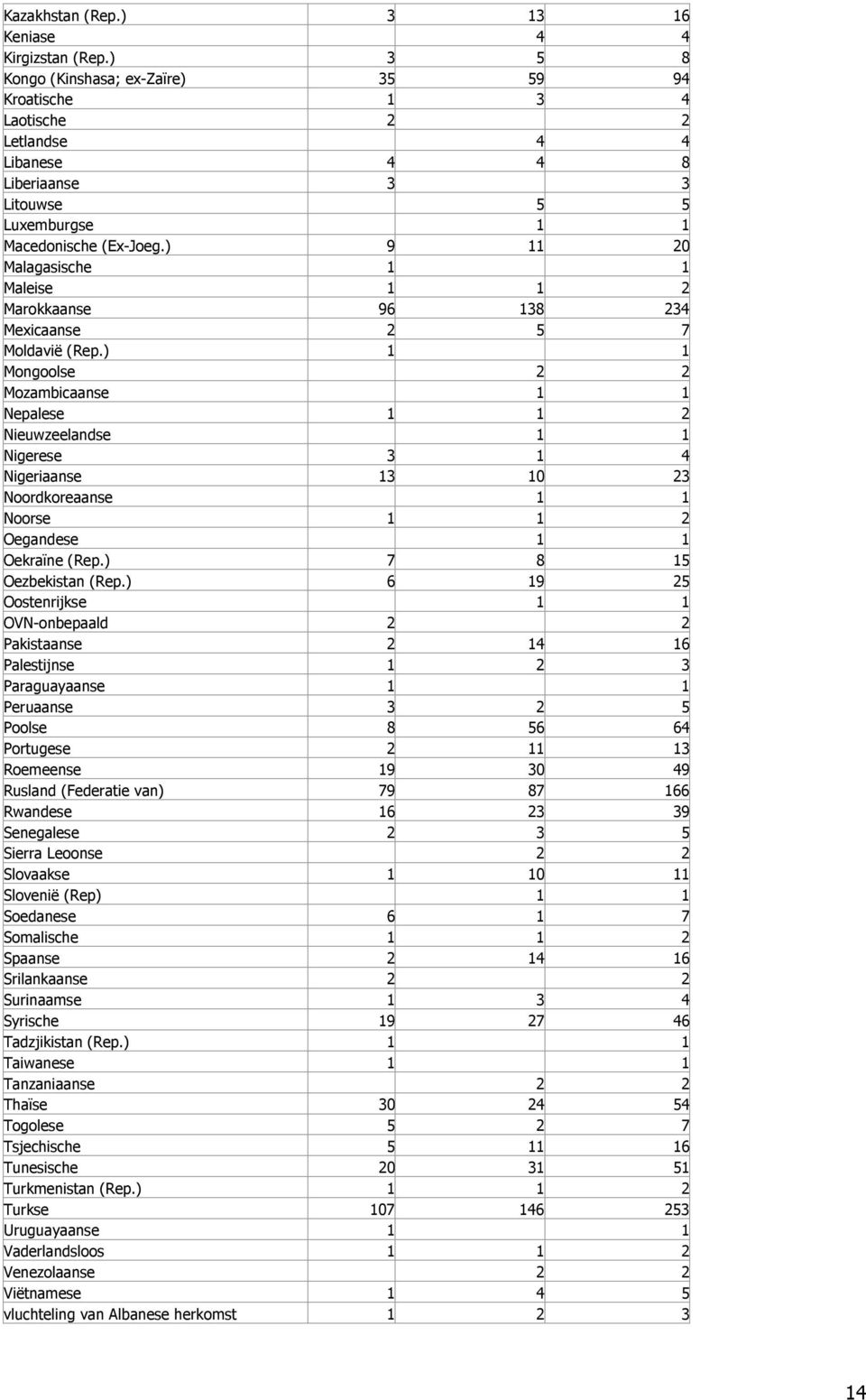 ) 9 11 20 Malagasische 1 1 Maleise 1 1 2 Marokkaanse 96 138 234 Mexicaanse 2 5 7 Moldavië (Rep.