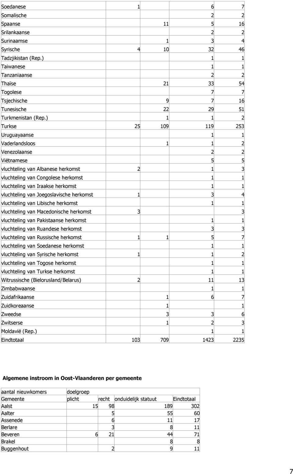 ) 1 1 2 Turkse 25 109 119 253 Uruguayaanse 1 1 Vaderlandsloos 1 1 2 Venezolaanse 2 2 Viëtnamese 5 5 vluchteling van Albanese herkomst 2 1 3 vluchteling van Congolese herkomst 1 1 vluchteling van