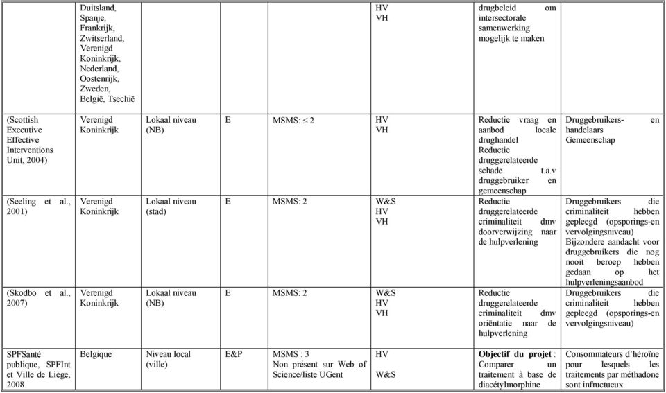 , 2007) Verenigd Koninkrijk Verenigd Koninkrijk Verenigd Koninkrijk Lokaal niveau (NB) Lokaal niveau (stad) Lokaal niveau (NB) E MSMS: 2 HV VH E MSMS: 2 W&S HV VH E MSMS: 2 W&S HV VH Reductie vraag