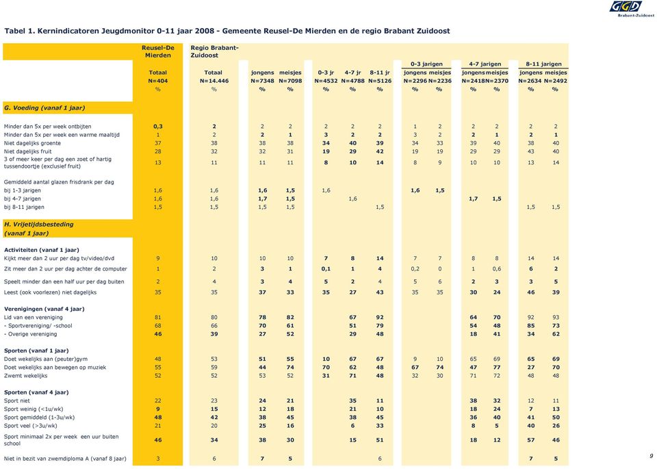 jongens meisjes jongens meisjes N=404 N=14.446 N=7348 N=7098 N=4532 N=4788 N=5126 N=2296 N=2236 N=2418N=2370 N=2634 N=2492 % % % % % % % % % % % % % G.