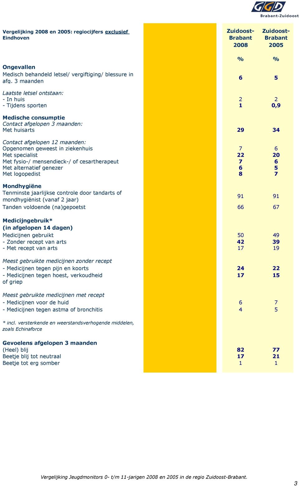 ziekenhuis 7 6 Met specialist 22 20 Met fysio-/ mensendieck-/ of cesartherapeut 7 6 Met alternatief genezer 6 5 Met logopedist 8 7 Mondhygiëne Tenminste jaarlijkse controle door tandarts of