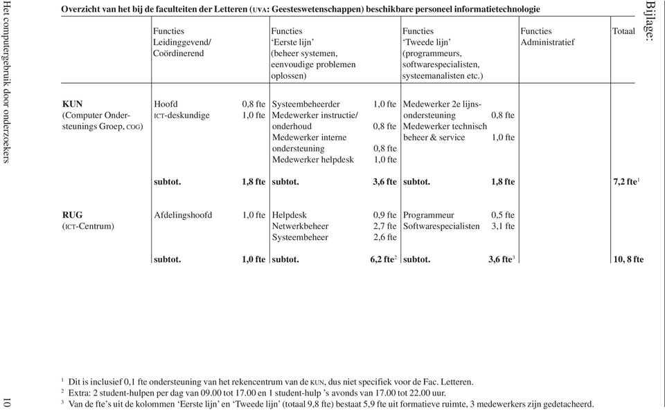 ) KUN Hoofd 0,8 fte Systeembeheerder 1,0 fte Medewerker 2e lijns- (Computer Onder- ICT-deskundige 1,0 fte Medewerker instructie/ ondersteuning 0,8 fte steunings Groep, COG) onderhoud 0,8 fte