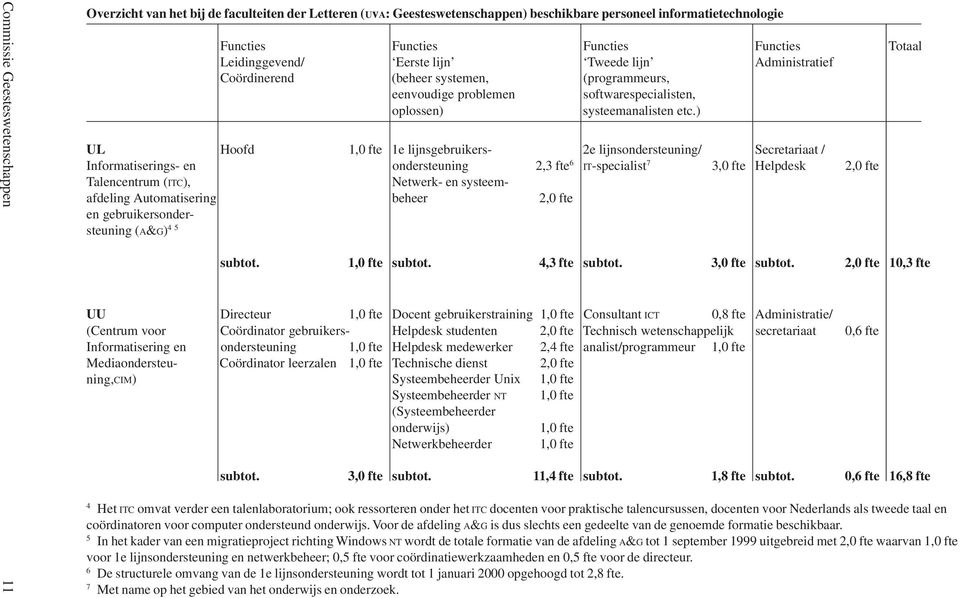 ) UL Hoofd 1,0 fte 1e lijnsgebruikers- 2e lijnsondersteuning/ Secretariaat / Informatiserings- en ondersteuning 2,3 fte 6 IT-specialist 7 3,0 fte Helpdesk 2,0 fte Talencentrum (ITC), Netwerk- en