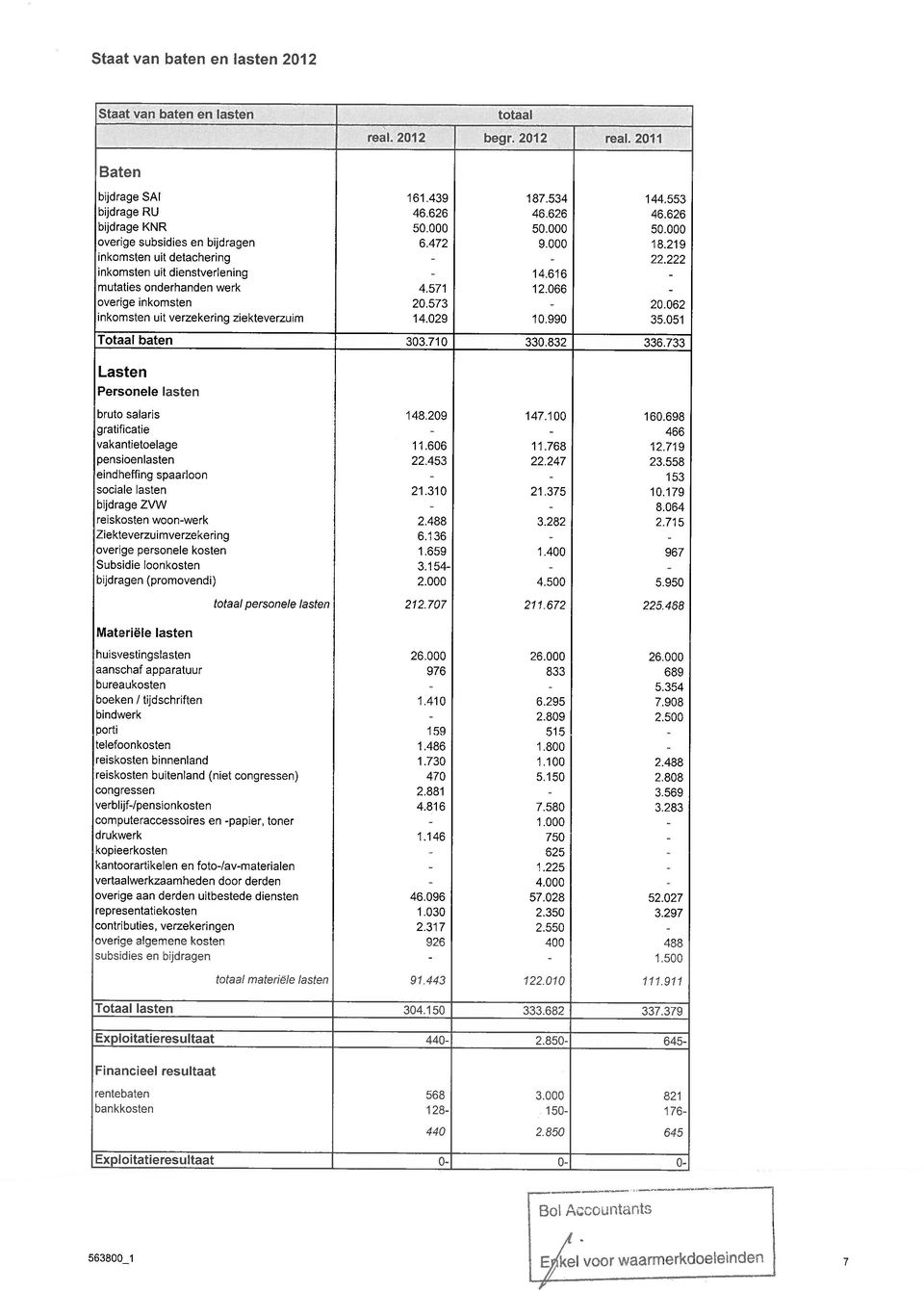 verzekering ziekteverzuim 161.439 46.626 6.472 4.571 20.573 14.029 187.534 46.626 9.000 14.616 12.066 10.990 144.553 46.626 18.219 22.222 20.062 35.051 Totaal baten 303.710 330.832 336.