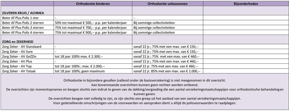 p. per kalenderjaar Bij sommige collectiviteiten ZORG en ZEKERHEID Zorg Zeker - AV Standaard - vanaf 22 jr.; 75% met een max. van 150,-- Zorg Zeker - AV Sure - vanaf 22 jr.; 75% met een max. van 150,-- Zorg Zeker - AV GeZZin tot 18 jaar 100% max.