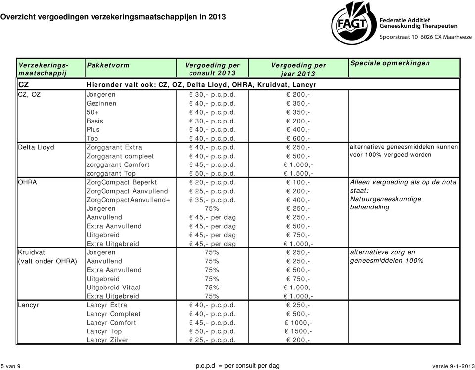 000,- Kruidvat Jongeren 75% 250,- (valt onder OHRA) Aanvullend 75% 250,- Extra Aanvullend 75% 500,- Uitgebreid 75% 750,- Uitgebreid Vitaal 75% 1.000,- Extra Uitgebreid 75% 1.