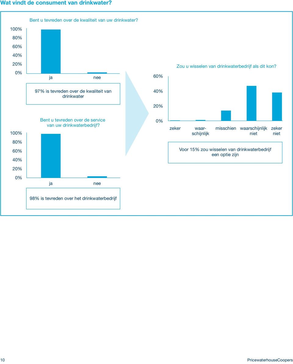 97% is tevreden over de kwaliteit van drinkwater 4 2 10 Bent u tevreden over de service van uw drinkwaterbedrijf?